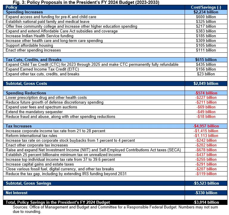 Analysis Of The President S FY 2024 Budget Thu 03 09 2023 12 00   President's FY 2024 Budget Policy Table.JPG.webp